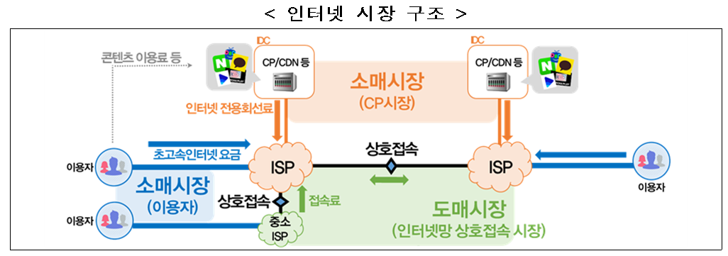 ▲인터넷 시장 구조 (과기정통부 제공)
