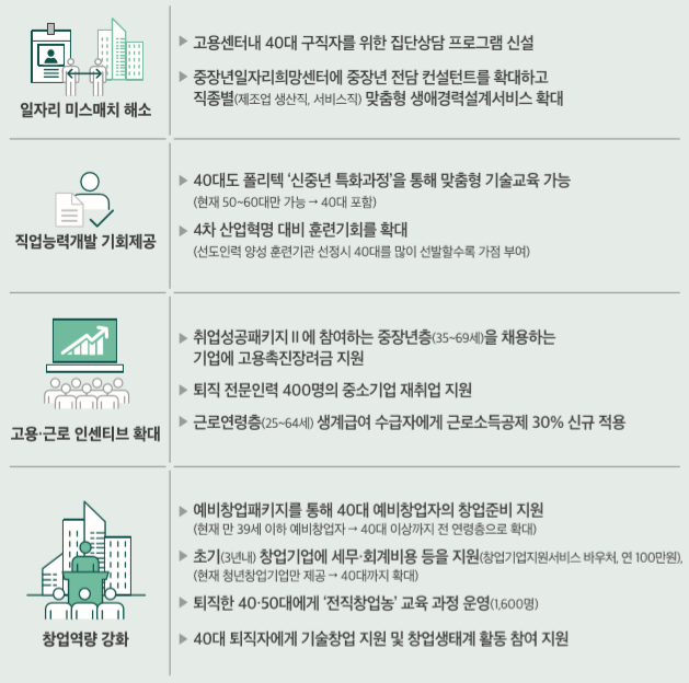 ▲2020년 경제정책 방향 중 40대 일자리 지원방안. (자료=기획재정부)