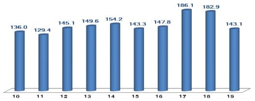 ▲연도별 11월 ICT수출액 (과기정통부 제공)