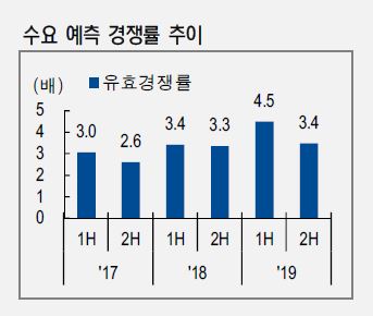 ▲2019년_회사채_수요예측_경쟁률_추이_ (자료 NH투자증권)