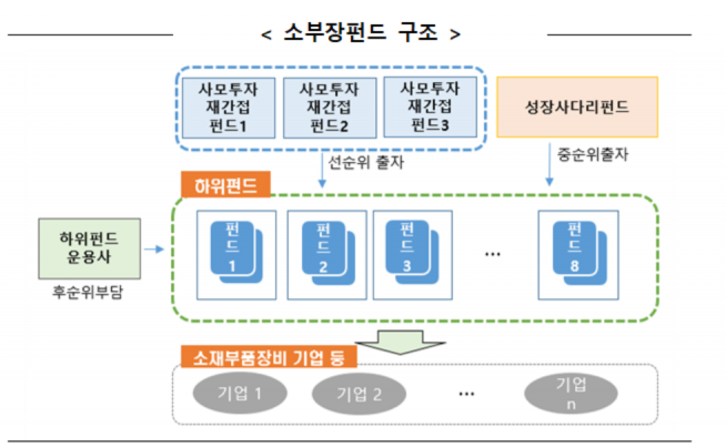 ▲자료제공=한국성장금융