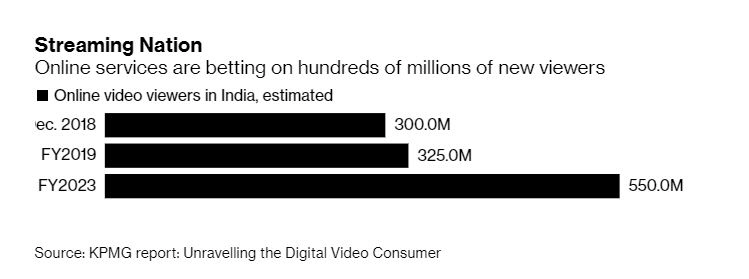 ▲인도의 온라인 서비스 이용 고객 수 추이 및 전망. 단위 100만 명. 출처 블룸버그