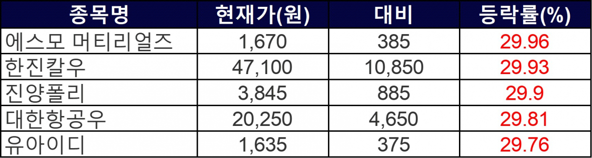 ▲23일 상한가 종목들. (사진=한국거래소)
