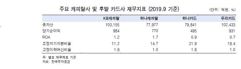 ▲주요 캐피탈사 및 후발 카드사 재무지표 (자료 한국투자증권)