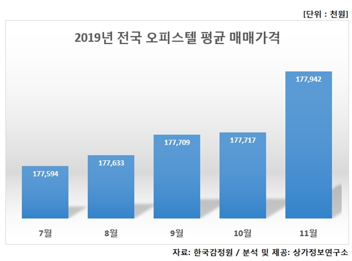 ▲전국 오피스텔 매매가격 추이. (자료 제공=상가정보연구소)