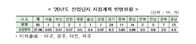 ▲2020년 산업단지 지정계획 반영 현황. (국토교통부)