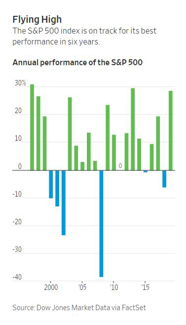 ▲미국 S&amp;P500지수 등락률 추이. 출처 WSJ
