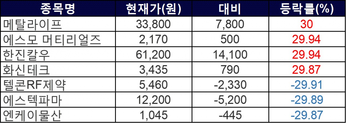 ▲24일 상한가 및 하한가 종목들. (자료=한국거래소)