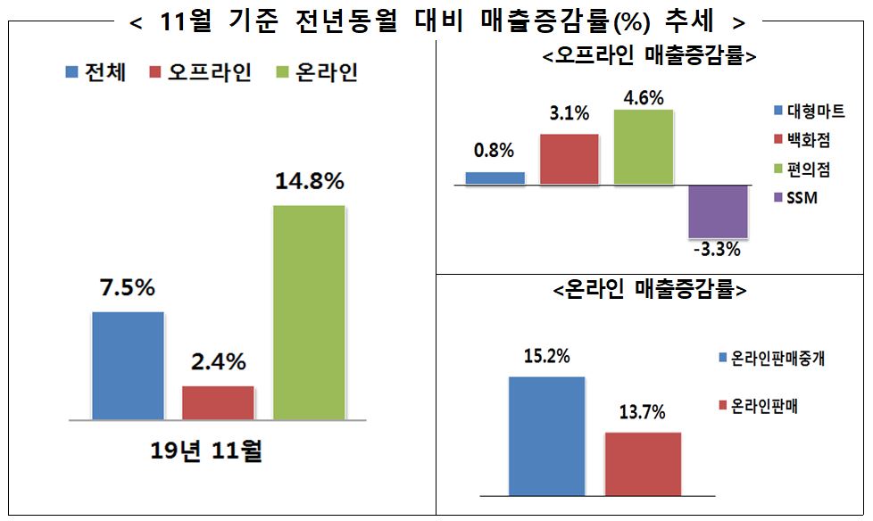 ▲11월 기준 전년동월 대비 매출증감률(%) 추세  (자료제공=산업통상자원부)