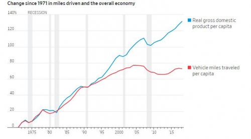 ▲1971년 이후 미국 1인당 GDP와 운전 주행거리 누적 증가율 추이. 회색 음영은 리세션 기간. 파란색: 1인당 GDP 누적 증가율(지난해 131.79%)/빨간색: 주행거리 증가율(72.85%). 출처 월스트리트저널(WSJ)
