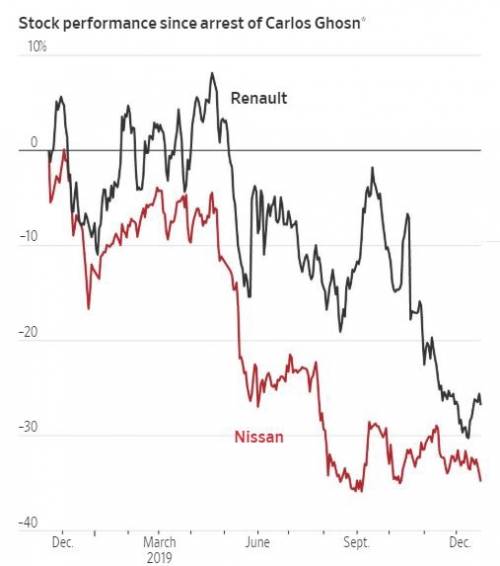 ▲카를로스 곤 체포 이후 르노와 닛산 주가 등락률 추이. 단위 %. 검은색:르노/빨간색:닛산. 출처 WSJ 
