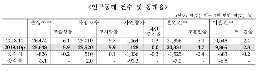 (자료=통계청)