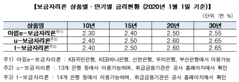 (출처=주택금융공사)