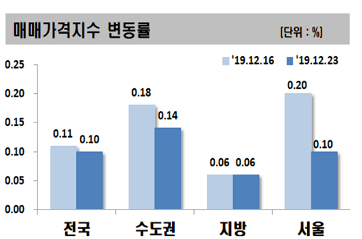 ▲전국 아파트 매매가격지수 변동률. (자료 제공=한국감정원)