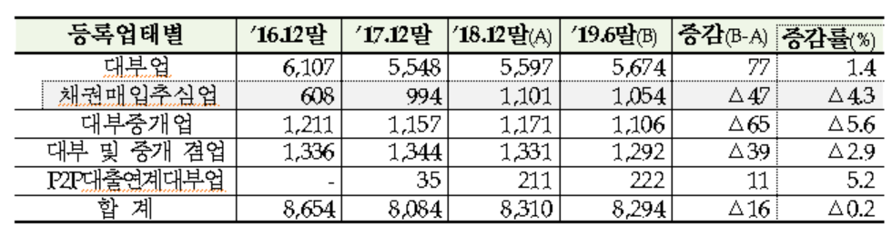 (출처=금융감독원)