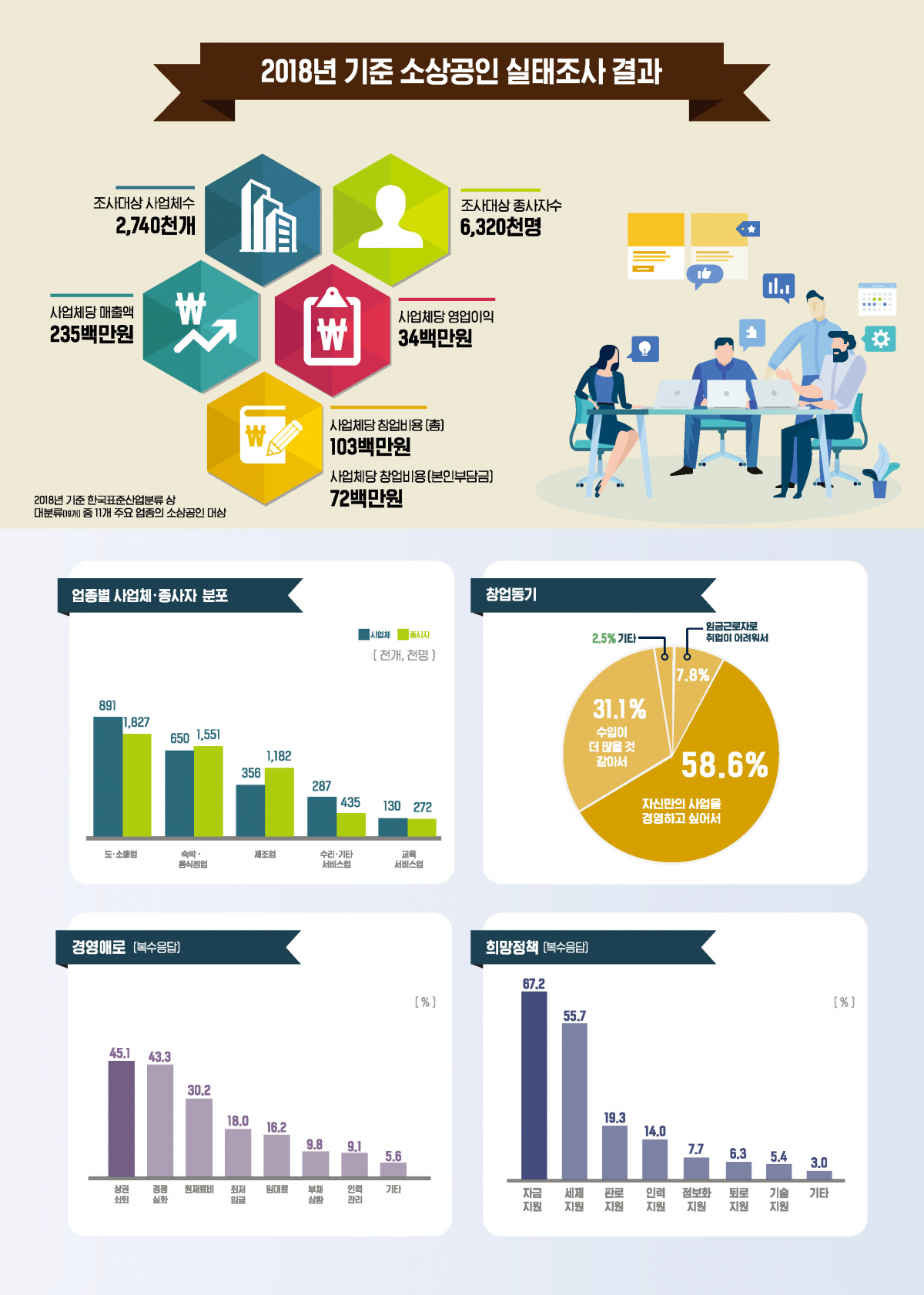 ▲소상공인 실태조사 결과 중소벤처기업부 제공