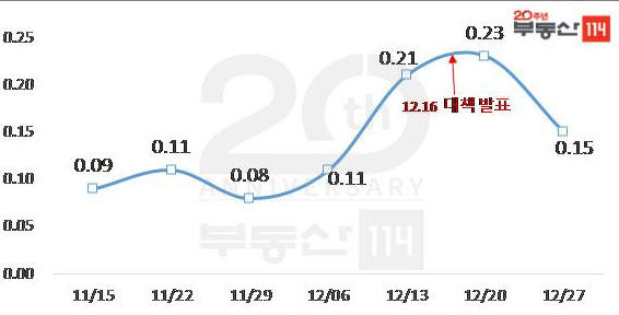 ▲서울 아파트 매매 가격 추이 (자료 제공=부동산114)