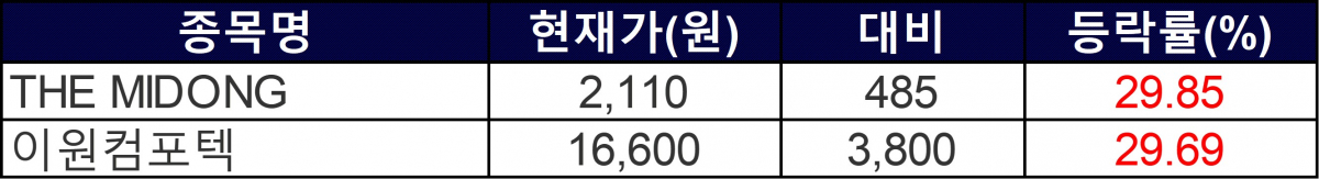 ▲27일 상한가 종목들. (자료=한국거래소)