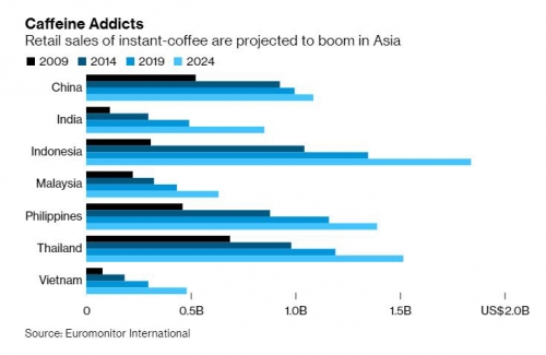 ▲아시아 국가별 인스턴트 커피 매출량 추이와 전망. 출처 블룸버그통신
