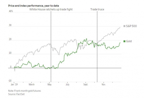 ▲금 가격과 S&amp;P500지수 추이. 출처 WSJ
