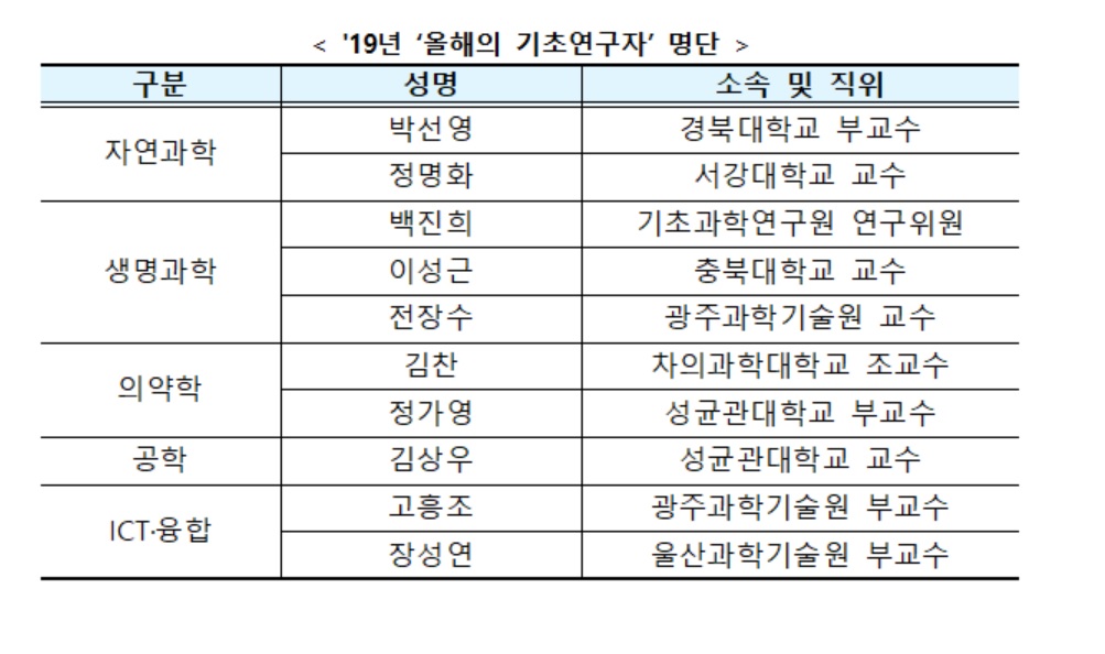 ▲올해의 기초연구자 수상자 명단. (사진제공=과학기술정보통신부)