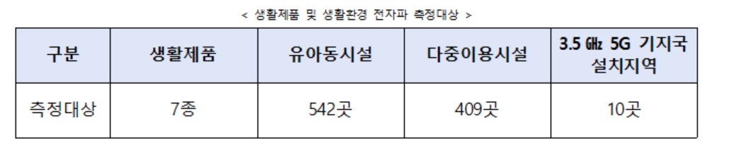 ▲생활제품 및 생활환경 전자파 측정 대상.  (사진제공=과학기술정보통신부)