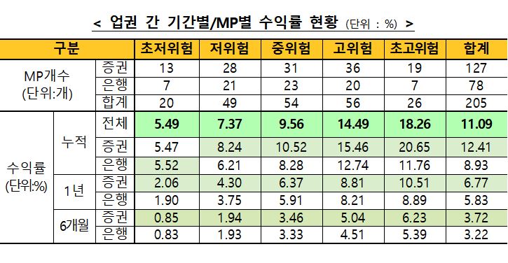 (출처=금융투자협회)