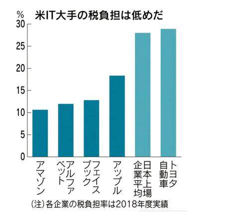 ▲미 IT 기업들의 일본 세금 부담 비율. 출처 니혼게이자이신문
