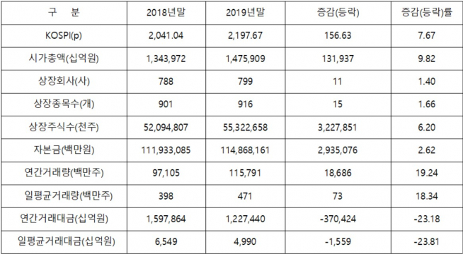 ▲2019년 코스피 주요 통계(자료제공=한국거래소)