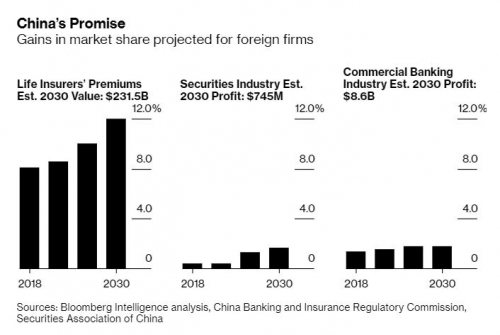 ▲중국 보험·증권·은행 분야 외국기업의 시장 규모 전망 출처 블룸버그통신 
