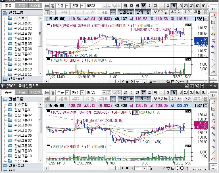 ▲국채선물 장중 흐름. 위는 3년 선물 아래는 10년 선물 (삼성선물)