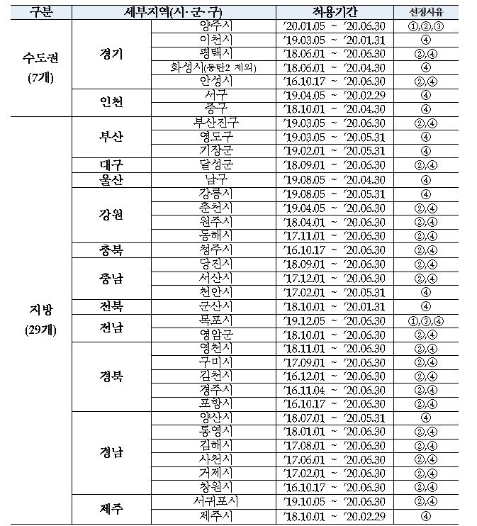 (자료제공=주택도시보증공사)