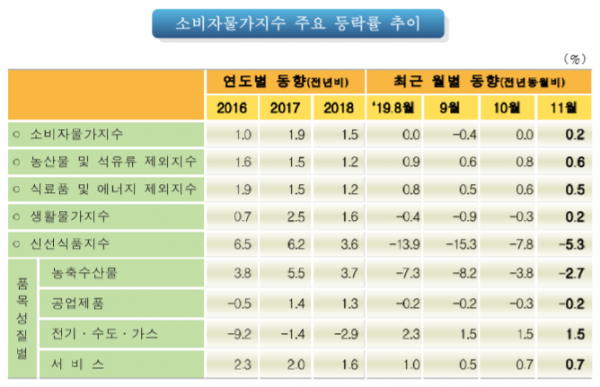 (자료=통계청)