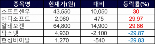 ▲2일 상한가 및 하한가 종목들. (자료=한국거래소)