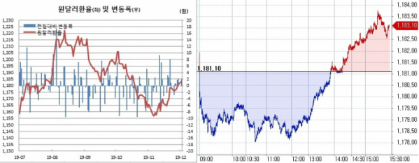 ▲오른쪽은 원달러 장중 흐름 (한국은행, 체크)