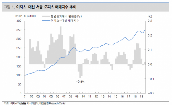 (출처=이지스자산운용 리서치센터, 대신증권 리서치센터)