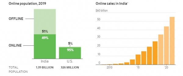 ▲오른쪽: 올해 인도와 미국의 온라인 인구 비중 비교. 단위 % / 왼쪽: 인도 전자상거래 거래 추이. 단위 10억 달러. 2019년 이후는 예상치. 출처 월스트리트저널(WSJ)
