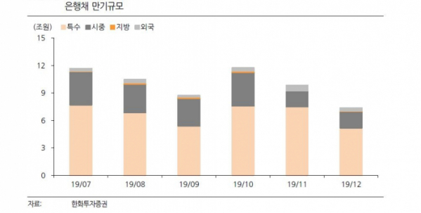 ▲은행채 만기 규모 추이 (자료 한화투자증권)