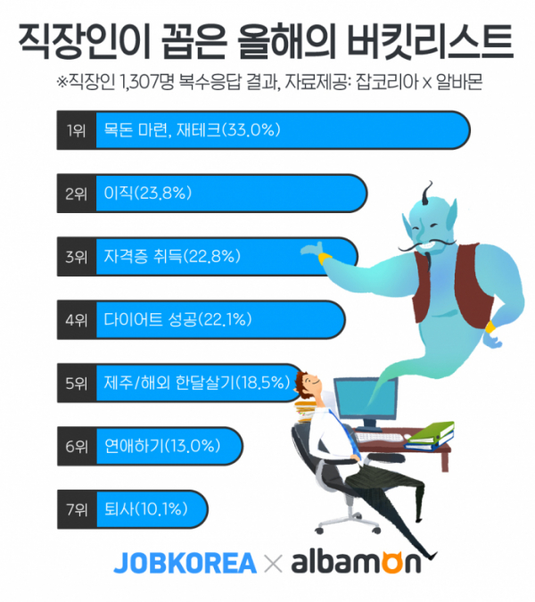 (사진제공=잡코리아)