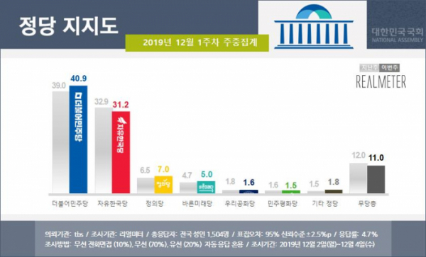 (자료=리얼미터)