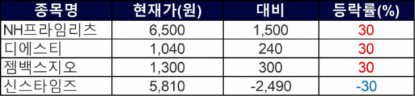 ▲5일 상한가 및 하한가 종목들. (자료=한국거래소)