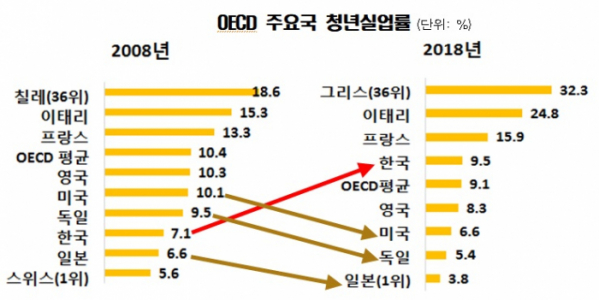 ▲한경연에 따르면 한국의 청년실업률은 2008년 7.1%에서 지난해 9.5%로 올랐다. OECD 내 순위도 11위에서 22위로 하락했다.  (출처=한경연)