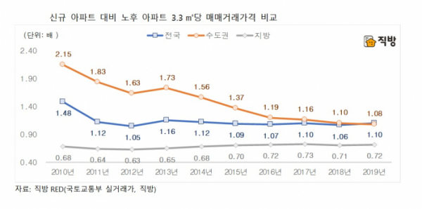 ▲신규 아파트 대비 노후 아파트 매매거래가격 비료 그래프. (자료 제공=직방)