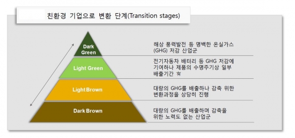 ▲친환경 기업으로 변환 단계(Transition stages)
 (자료 국제금융센터)