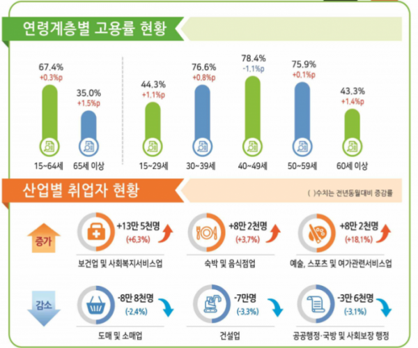 ▲통계청 '11월 고용동향' 주요지표. (자료=통계청)