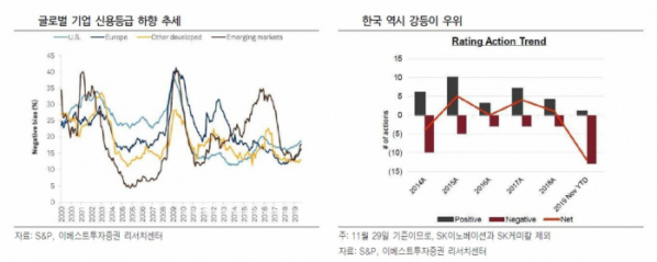 ▲한국 신용 등급 비중 추이  (자료 S&P, 이베스트투자증권)