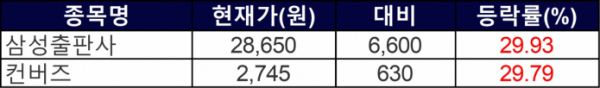 ▲12일 상한가 종목들. (자료=한국거래소)