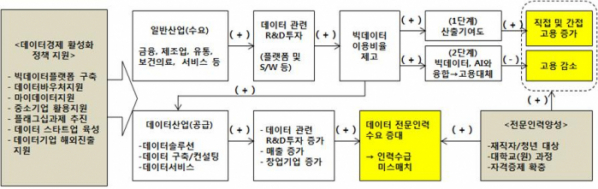 ▲데이터 경제 활성화 정책의 고용 효과 전달 경로. (자료제공=고용부)