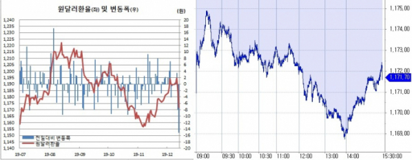 ▲오른쪽은 원달러환율 장중 흐름 (한국은행, 체크)