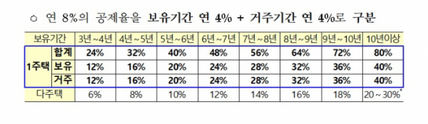 ▲1세대 1주택자 장기보유특별공제에 거주기간 요건 추가. (자료 제공=정부 각 부처.)